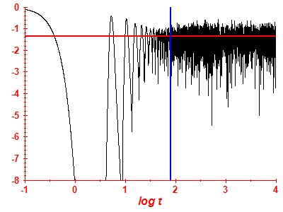 Survival probability log